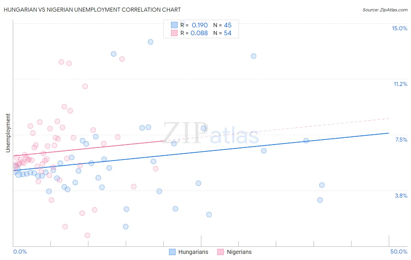 Hungarian vs Nigerian Unemployment