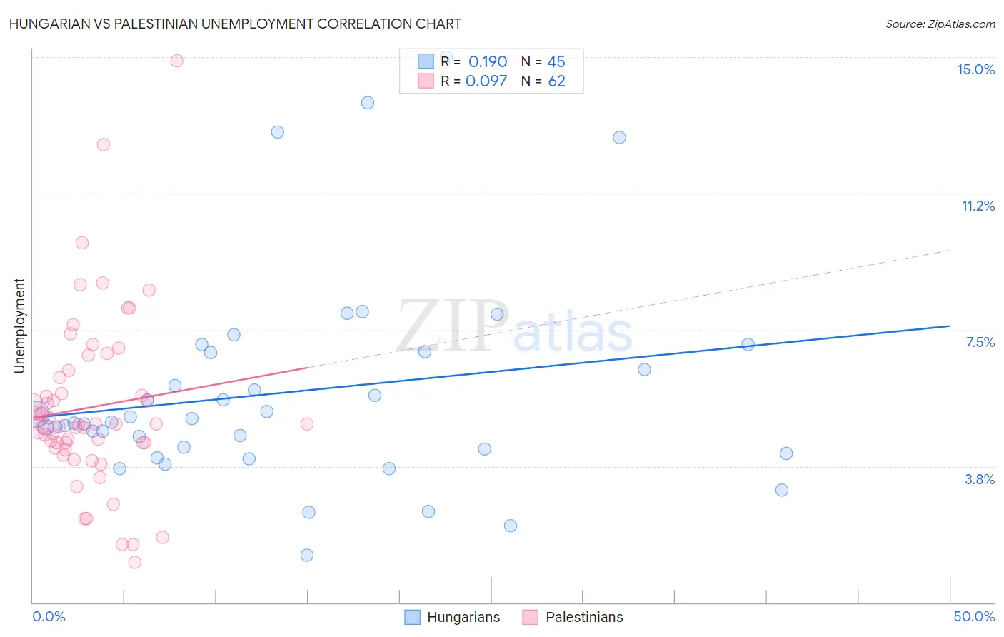 Hungarian vs Palestinian Unemployment