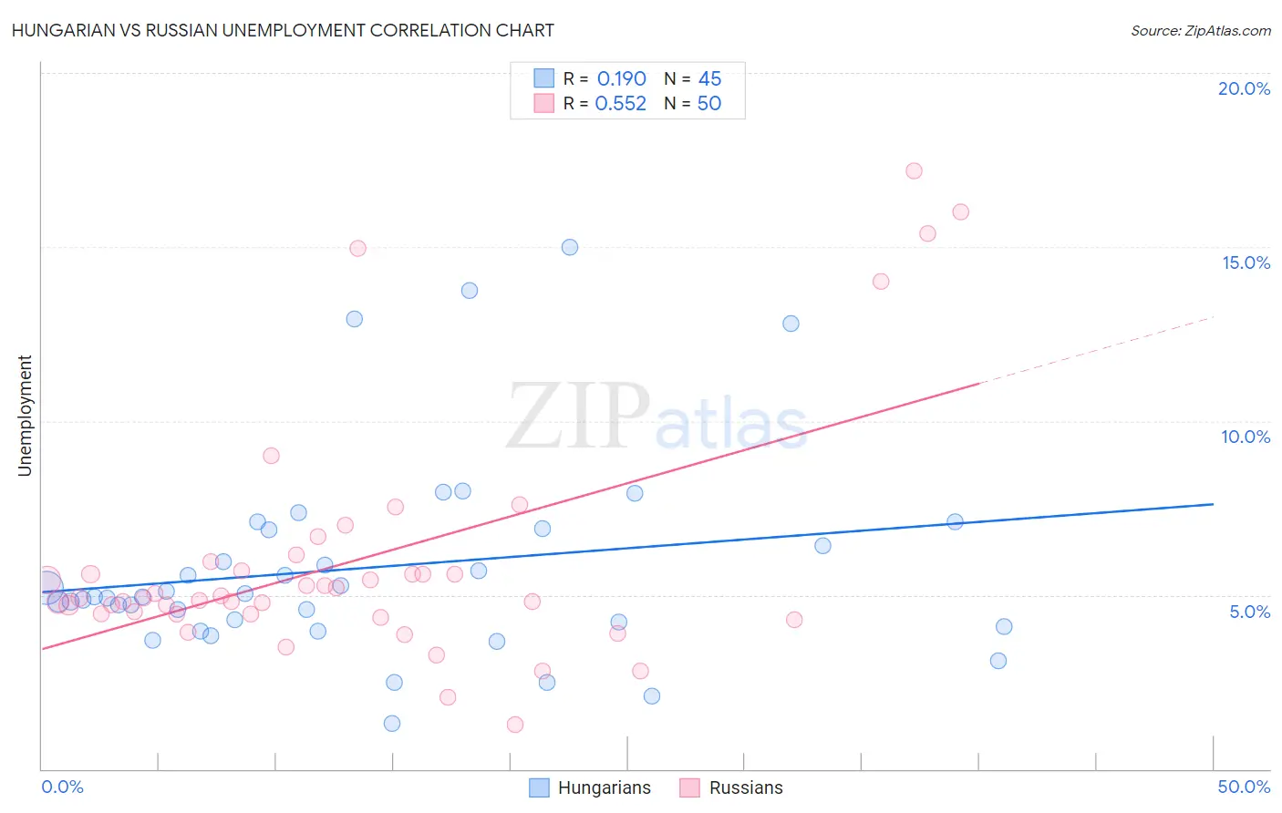 Hungarian vs Russian Unemployment