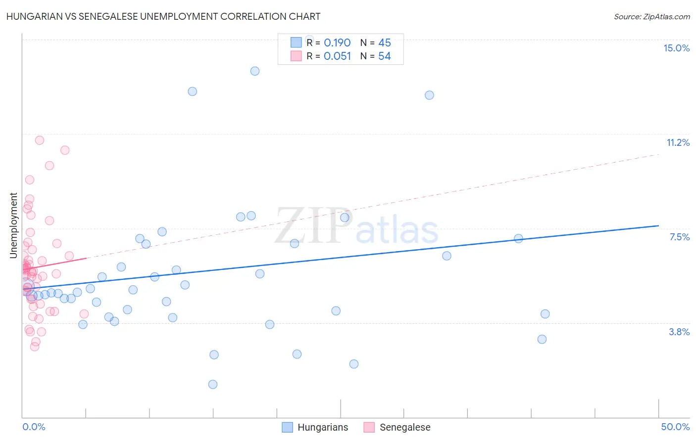 Hungarian vs Senegalese Unemployment