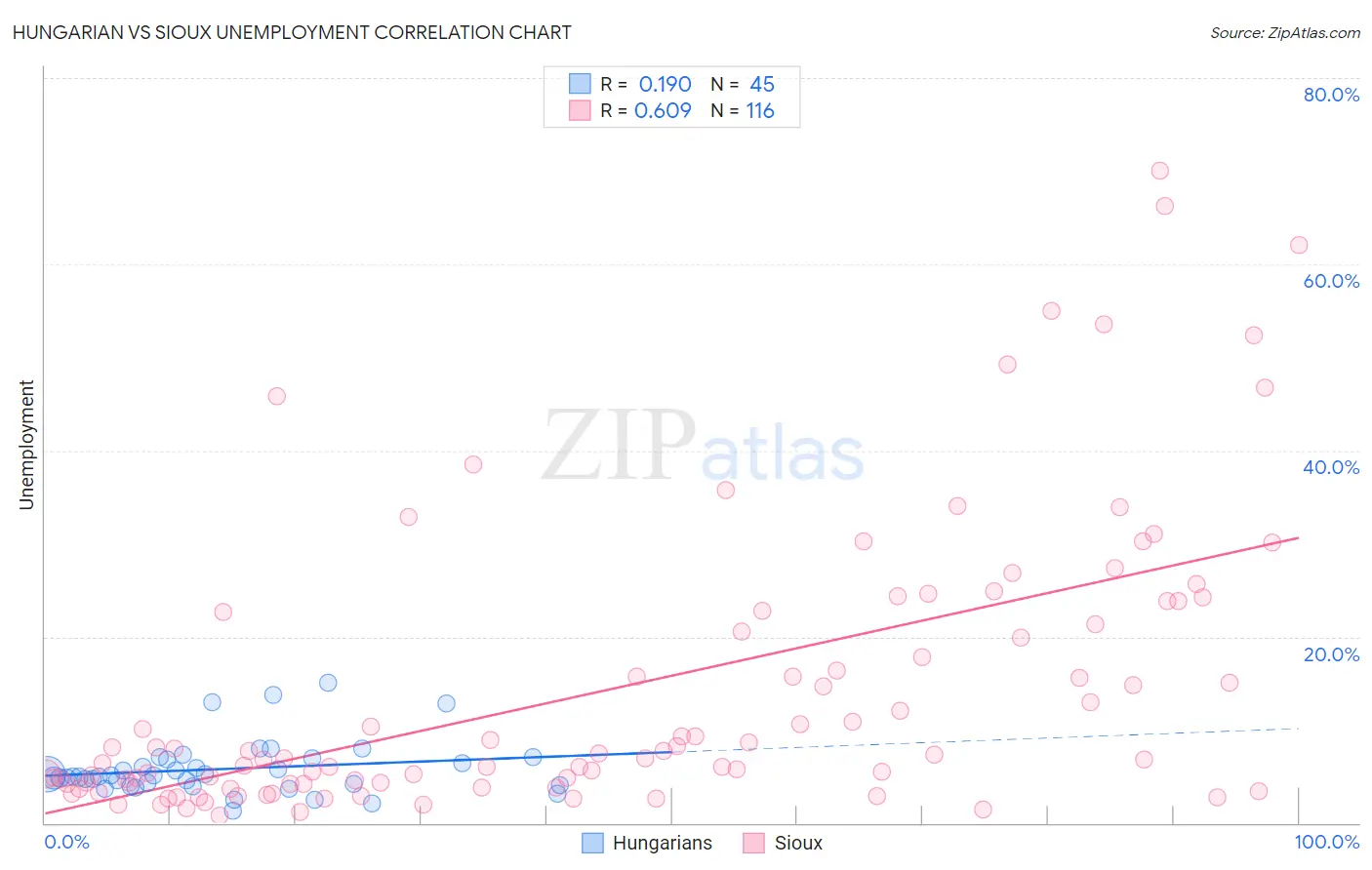 Hungarian vs Sioux Unemployment