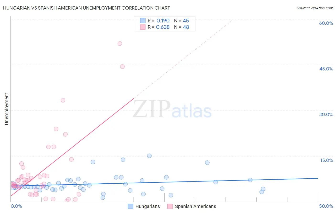 Hungarian vs Spanish American Unemployment