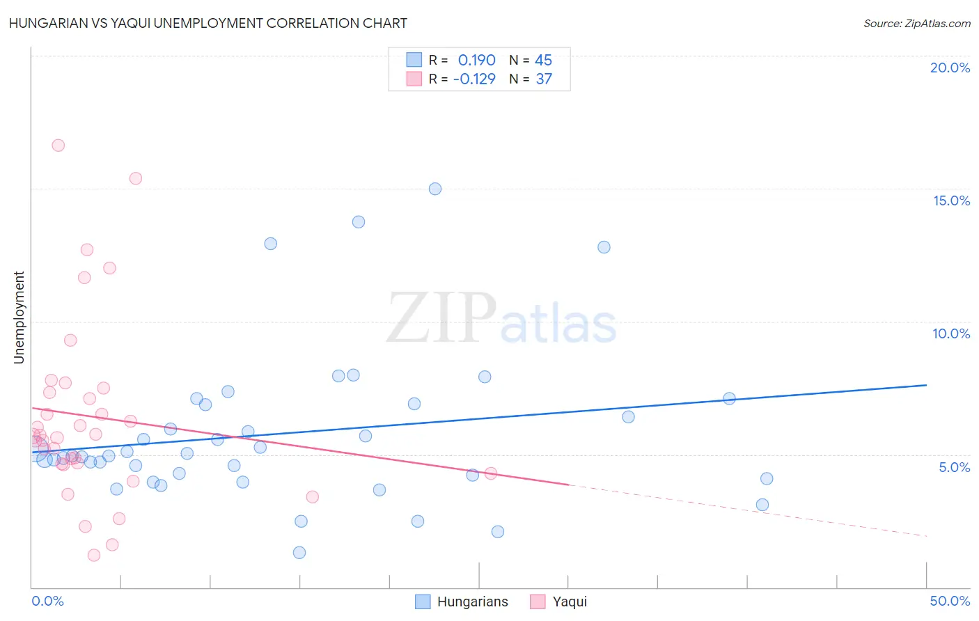 Hungarian vs Yaqui Unemployment