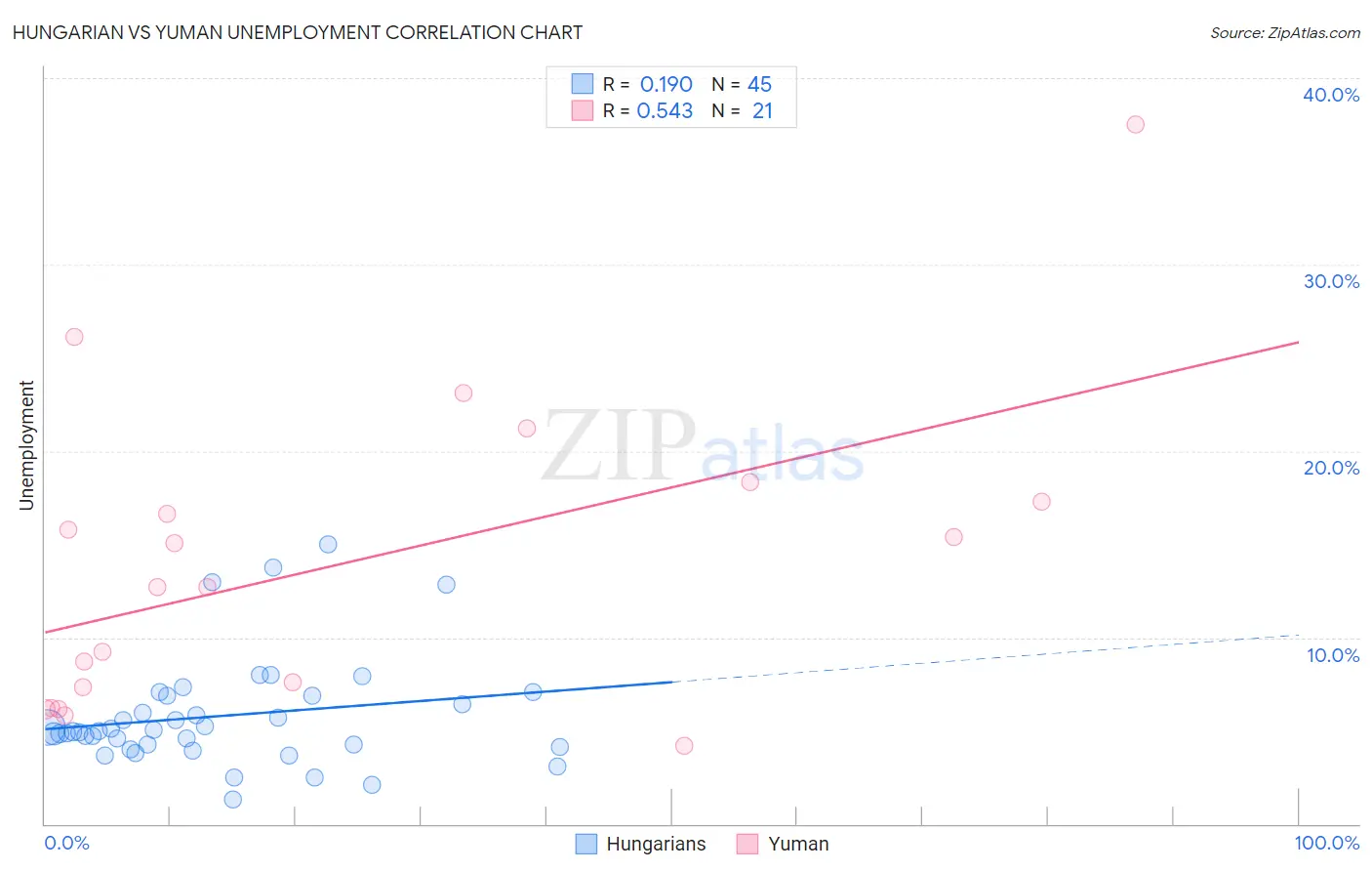 Hungarian vs Yuman Unemployment