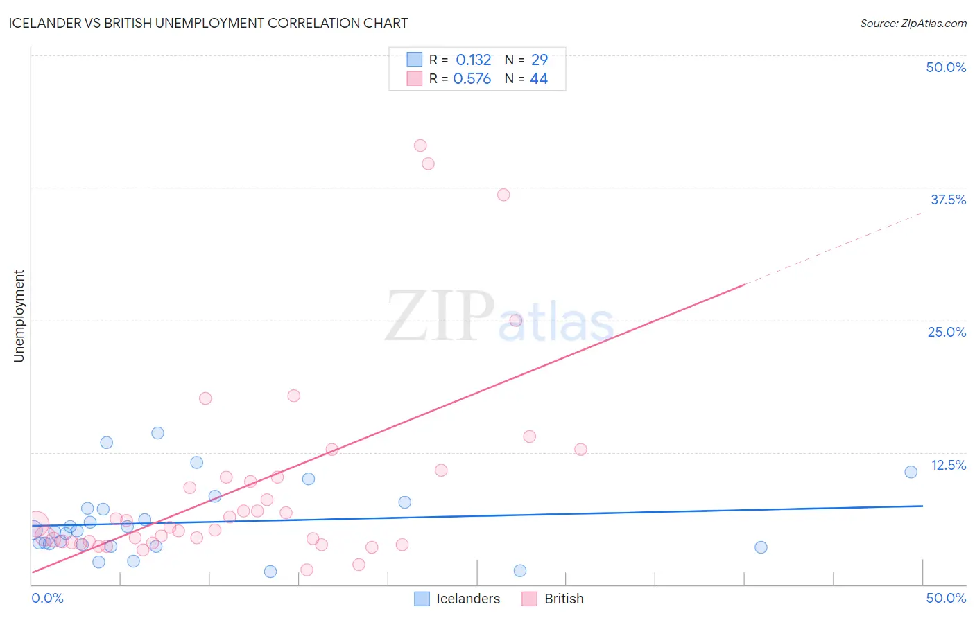 Icelander vs British Unemployment