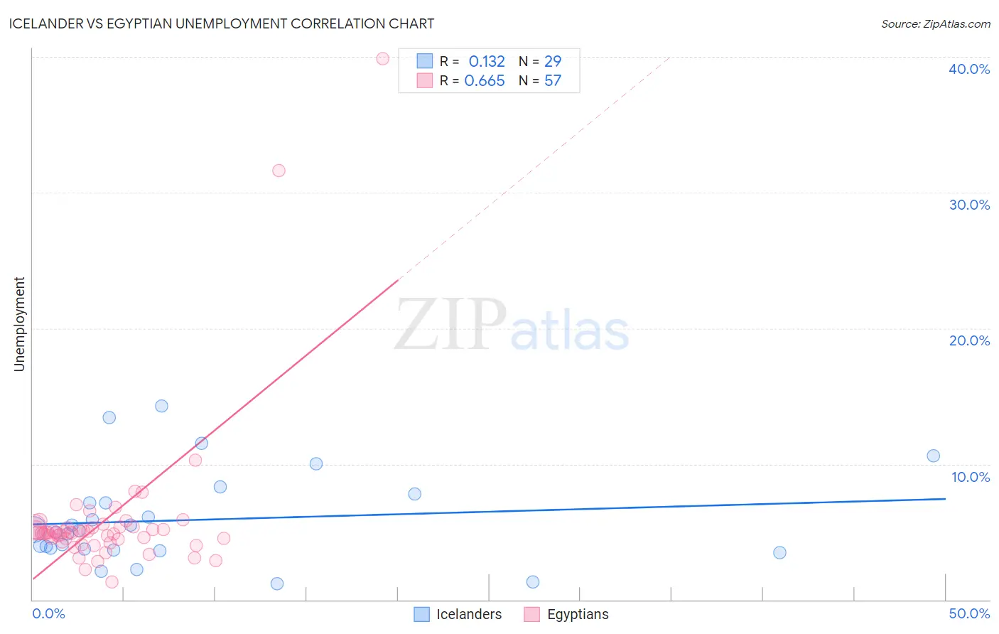 Icelander vs Egyptian Unemployment