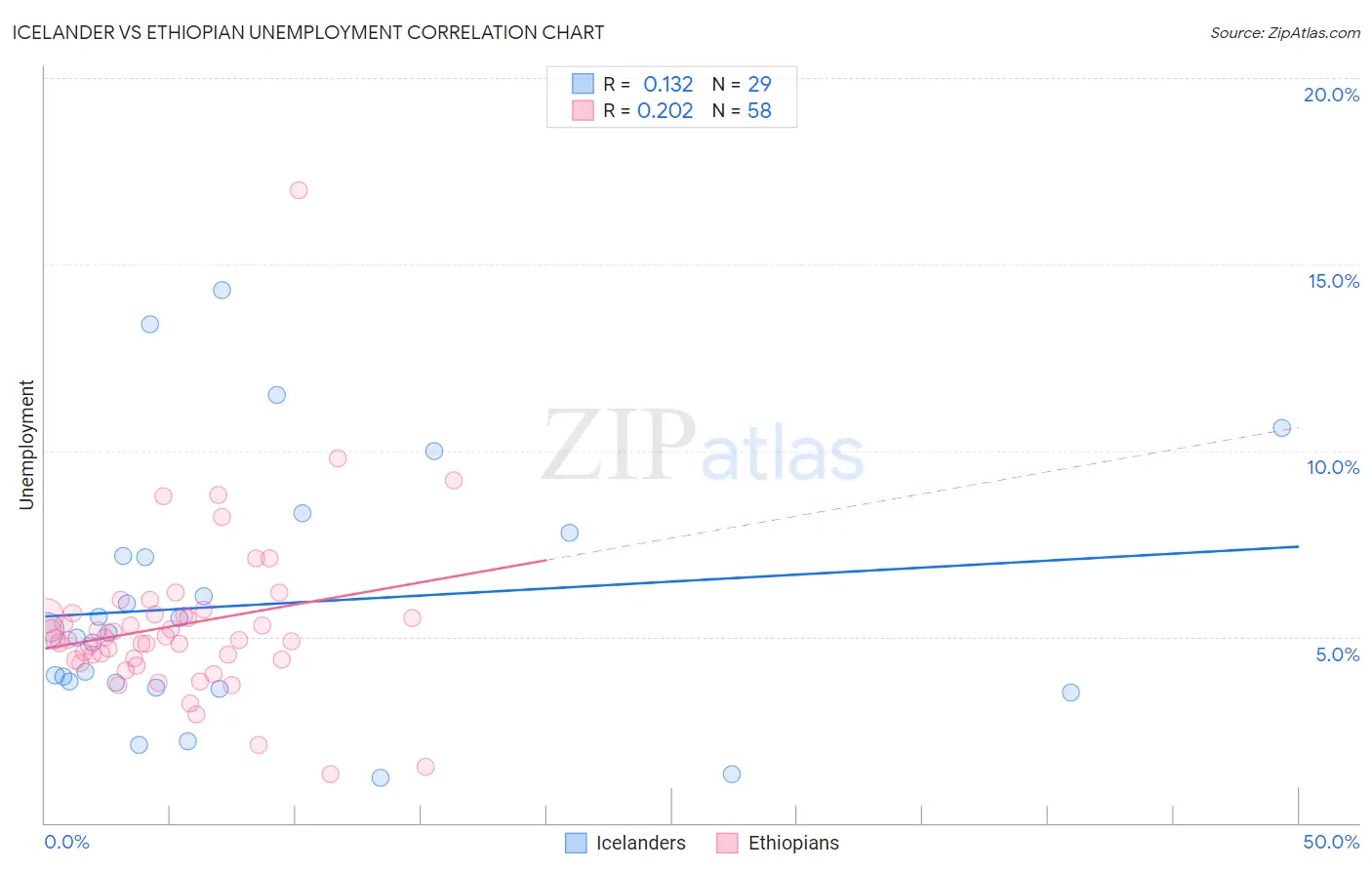 Icelander vs Ethiopian Unemployment