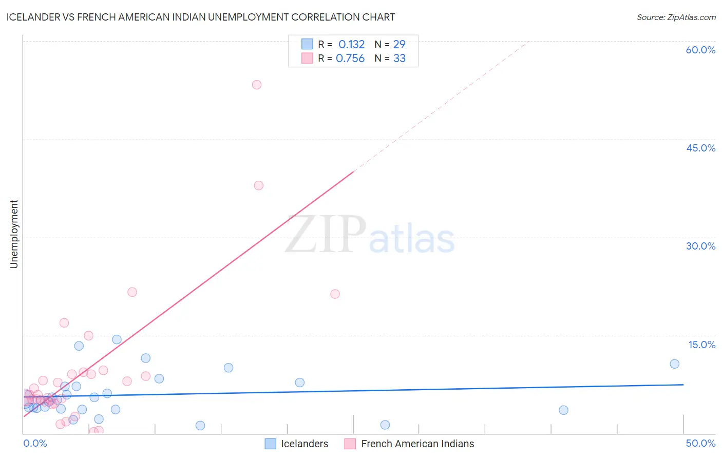 Icelander vs French American Indian Unemployment