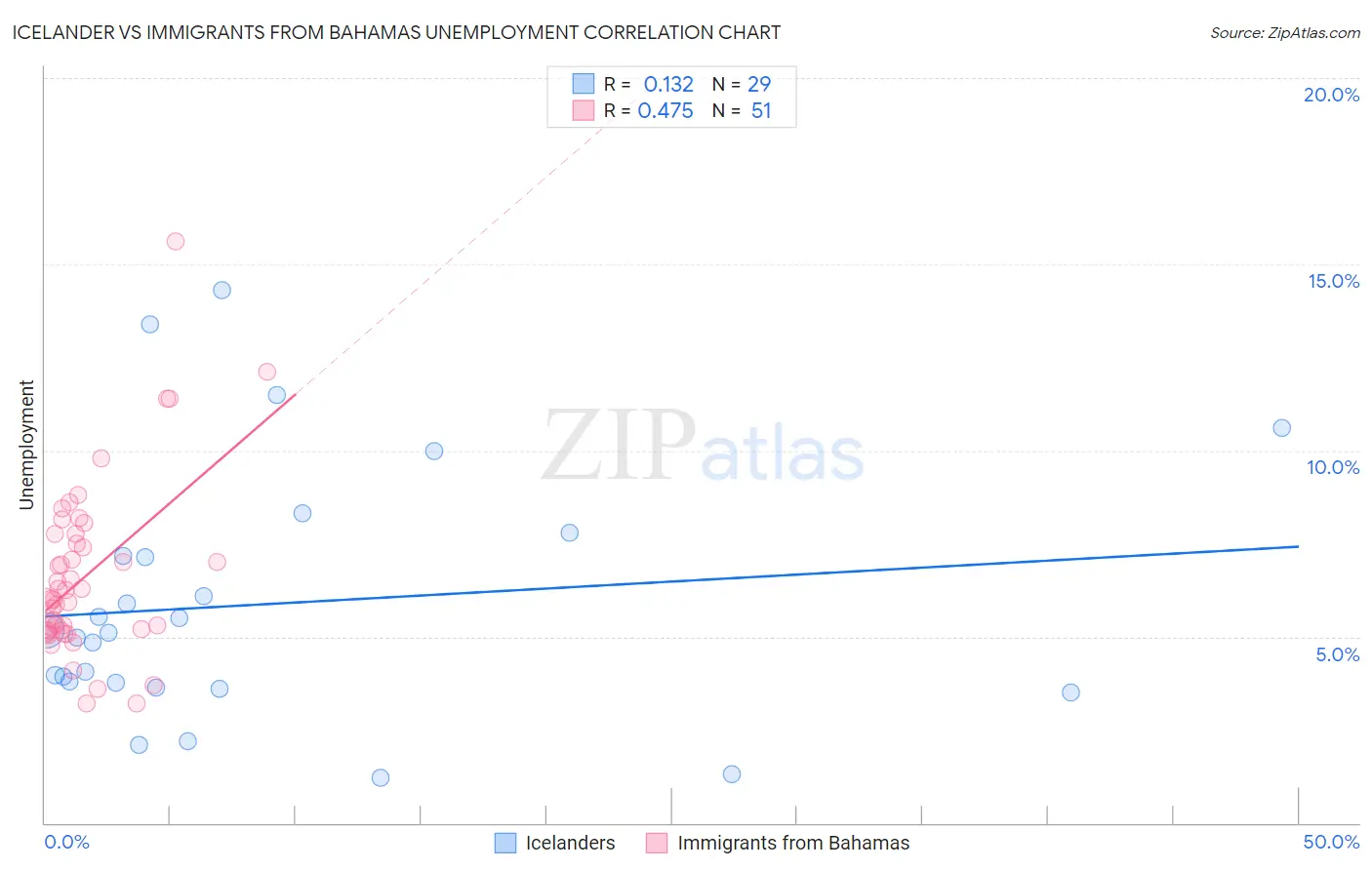 Icelander vs Immigrants from Bahamas Unemployment