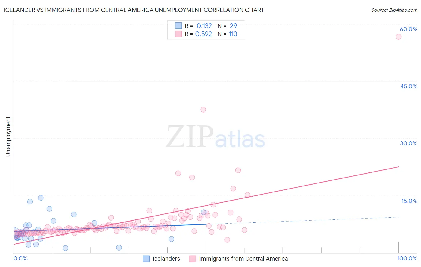 Icelander vs Immigrants from Central America Unemployment