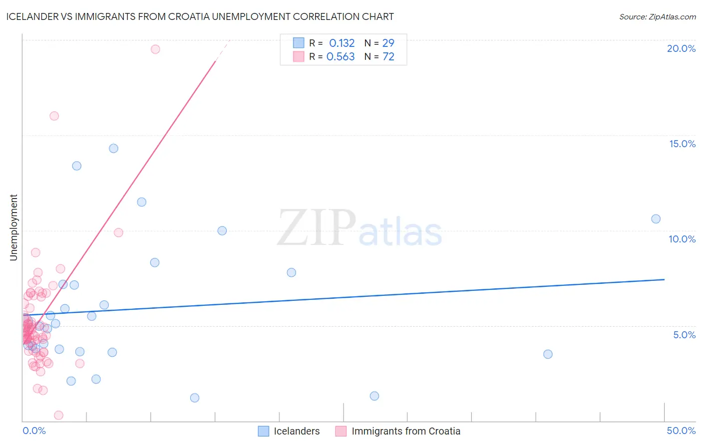 Icelander vs Immigrants from Croatia Unemployment