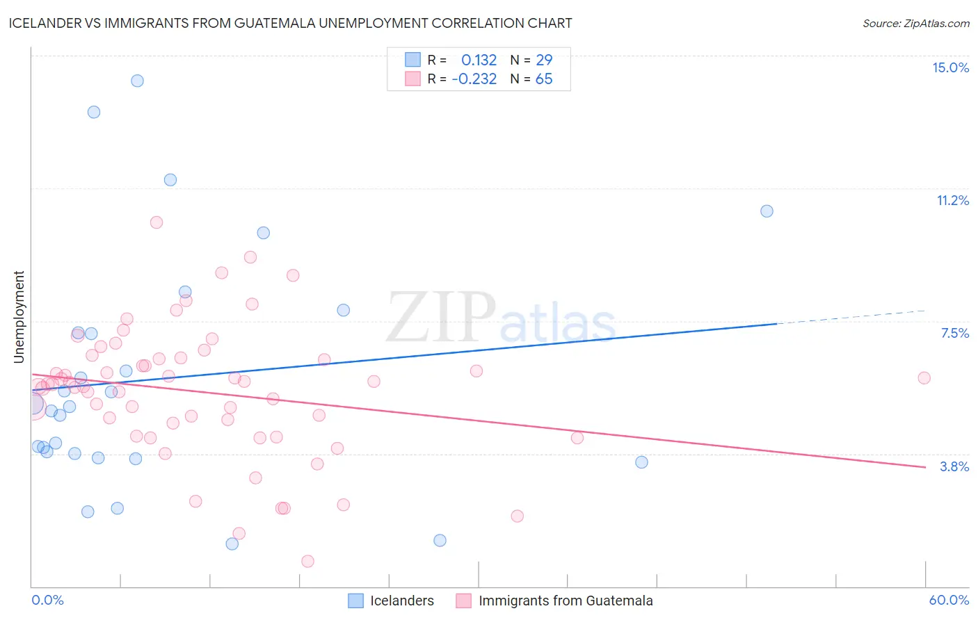 Icelander vs Immigrants from Guatemala Unemployment