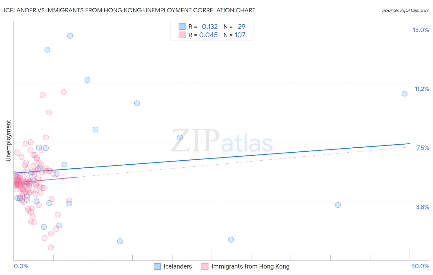 Icelander vs Immigrants from Hong Kong Unemployment