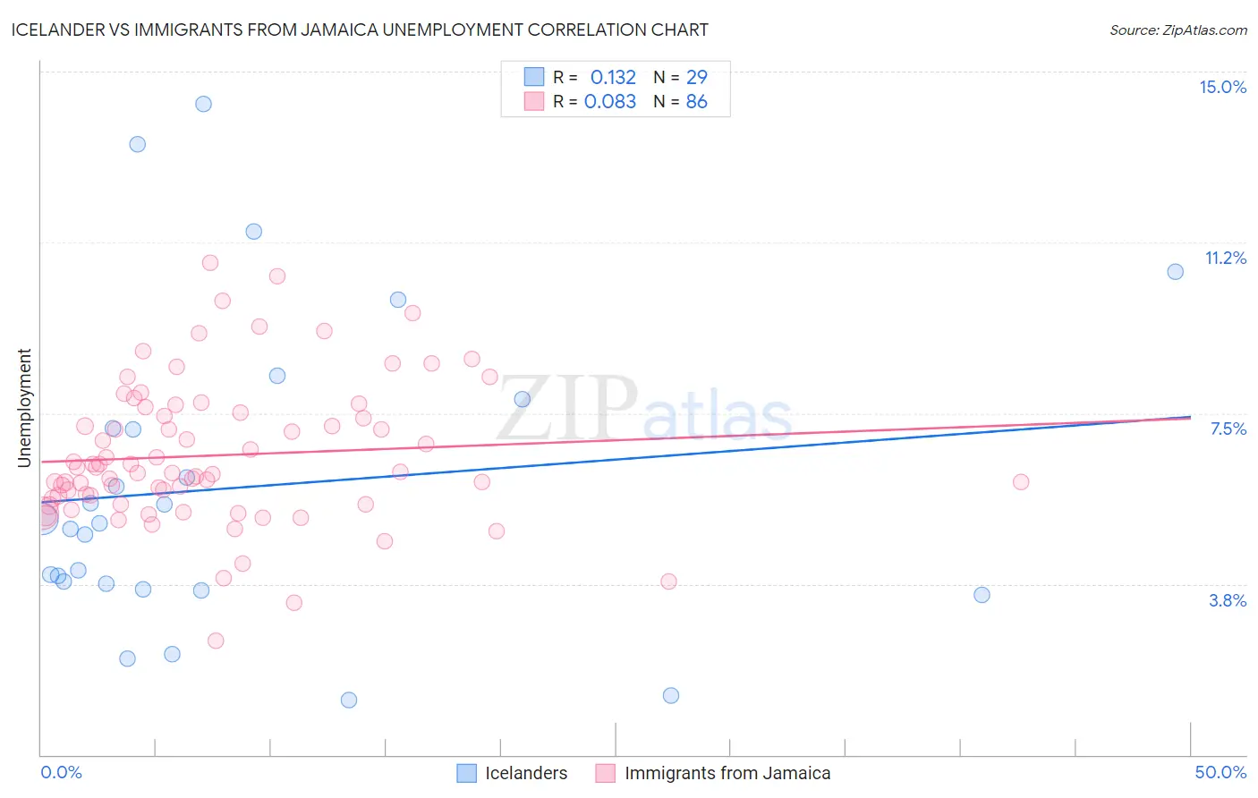 Icelander vs Immigrants from Jamaica Unemployment