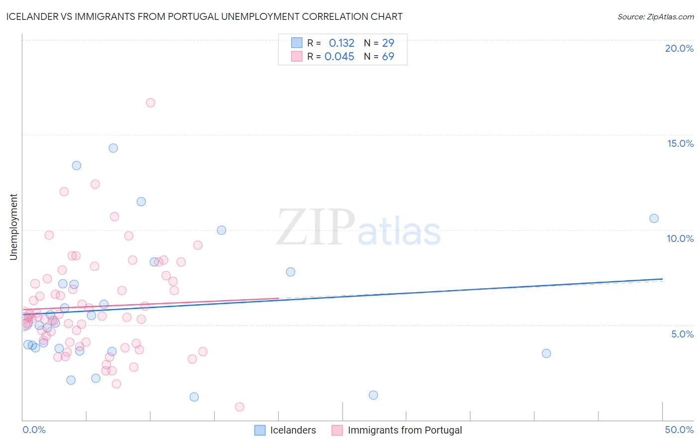 Icelander vs Immigrants from Portugal Unemployment