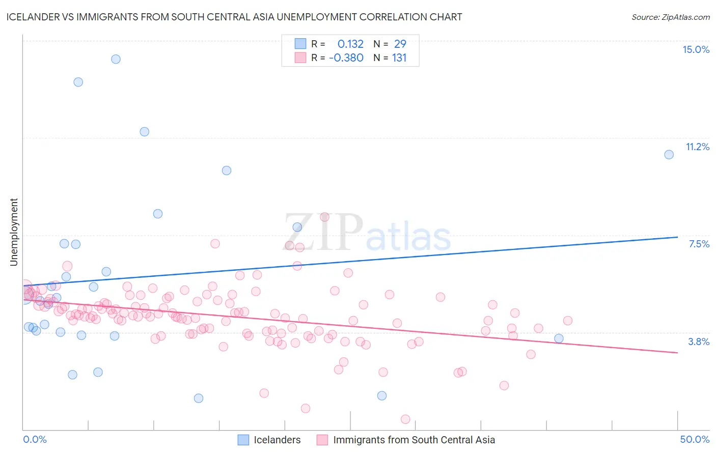 Icelander vs Immigrants from South Central Asia Unemployment