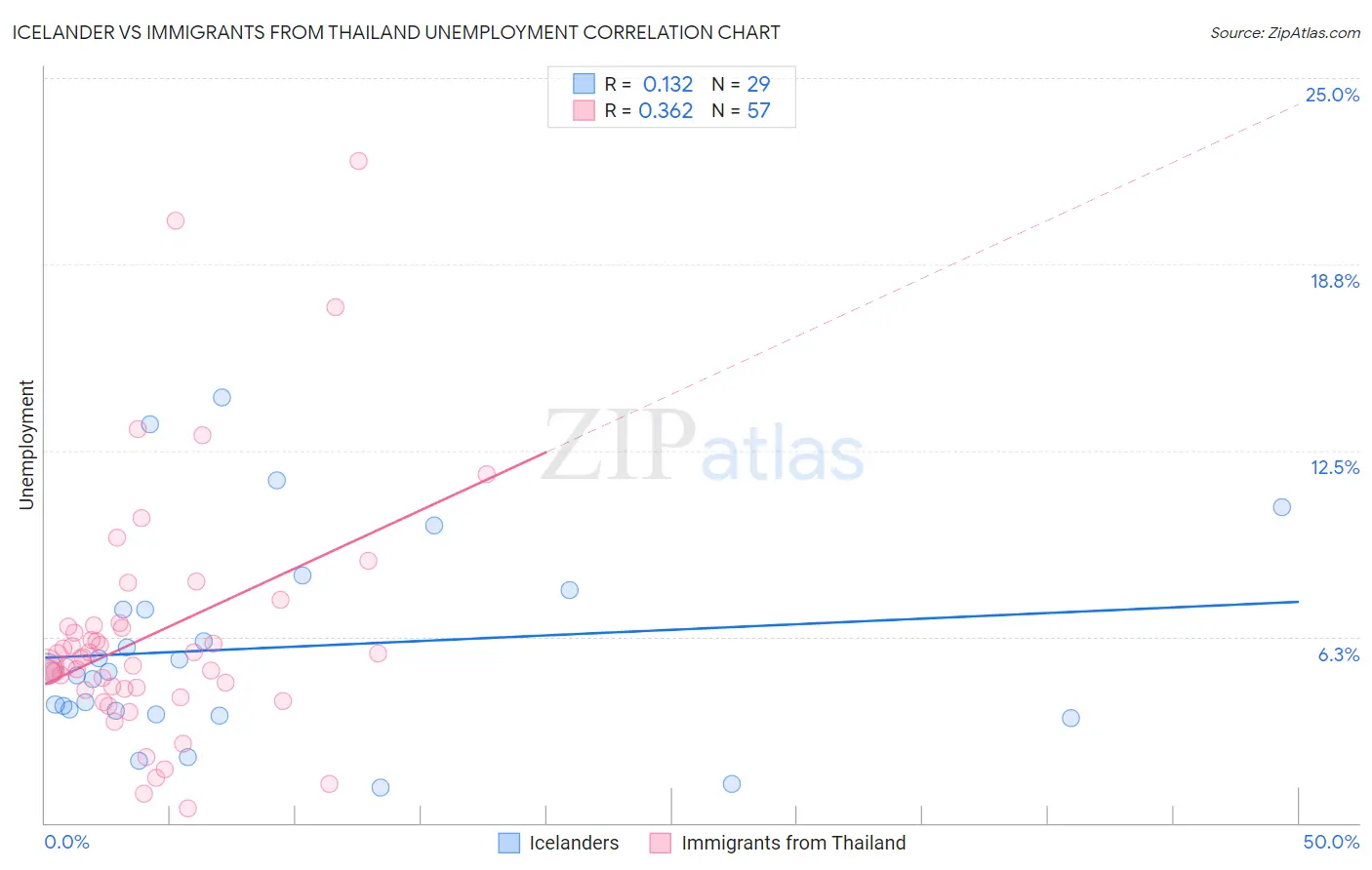 Icelander vs Immigrants from Thailand Unemployment