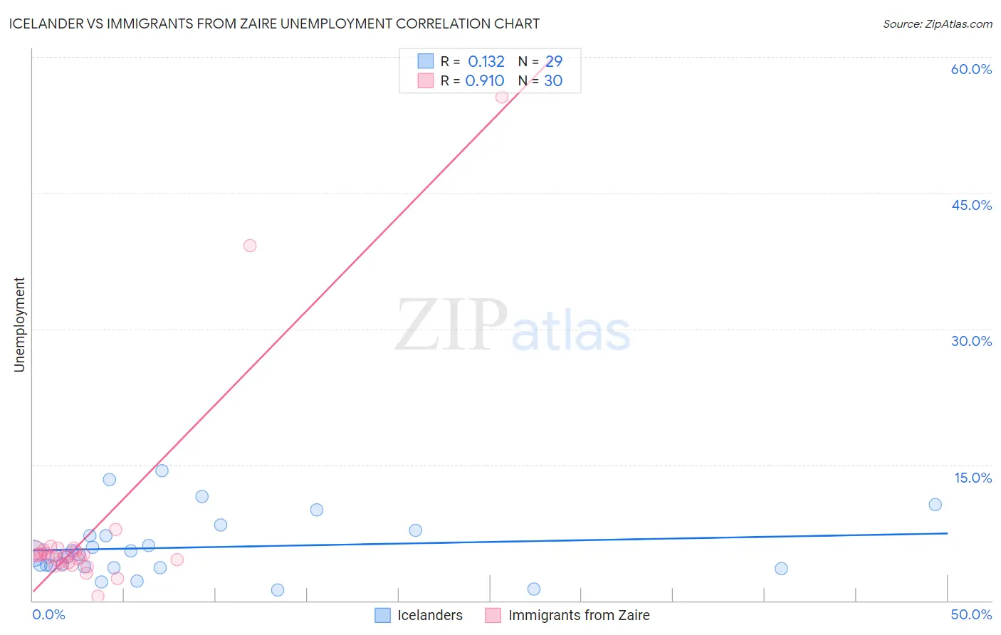 Icelander vs Immigrants from Zaire Unemployment