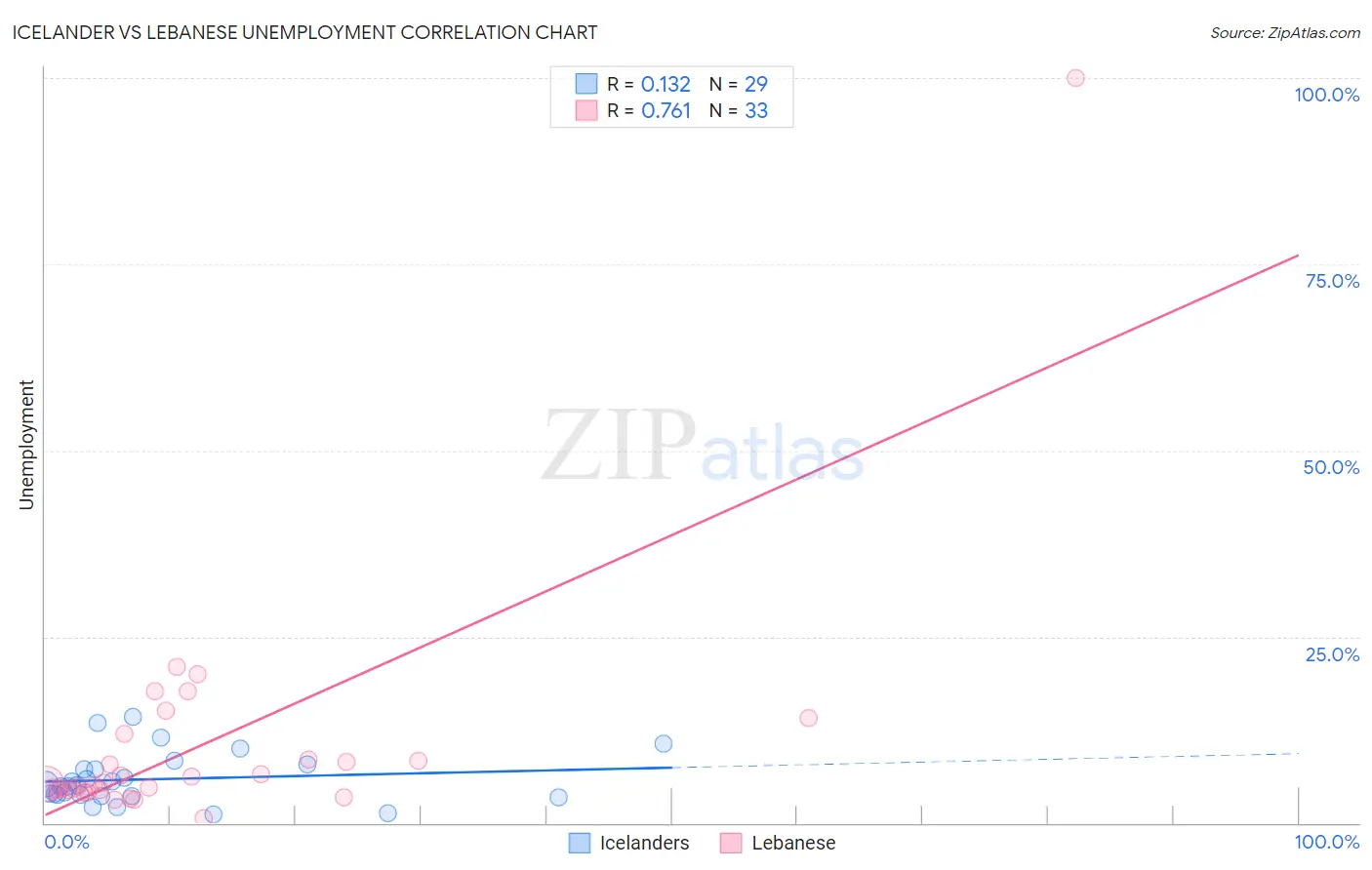 Icelander vs Lebanese Unemployment