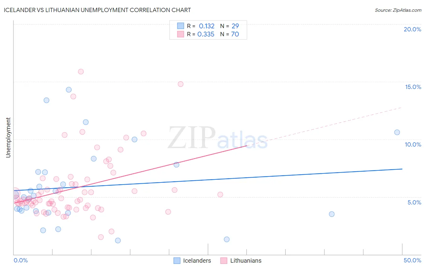 Icelander vs Lithuanian Unemployment