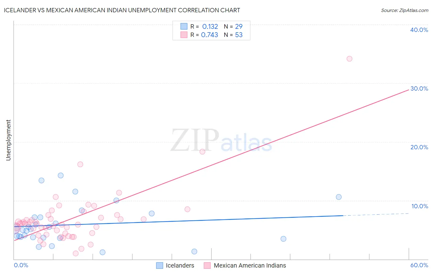 Icelander vs Mexican American Indian Unemployment