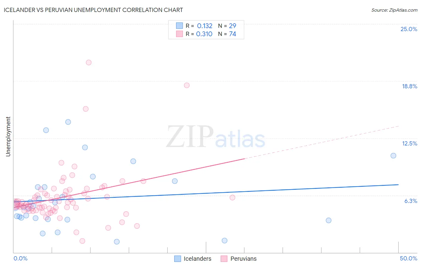 Icelander vs Peruvian Unemployment