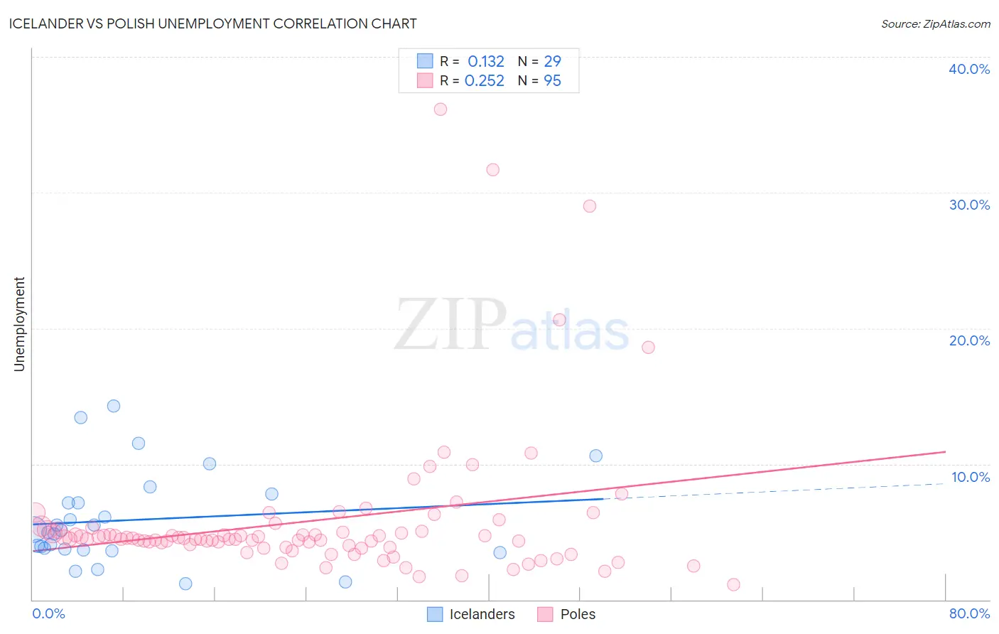 Icelander vs Polish Unemployment