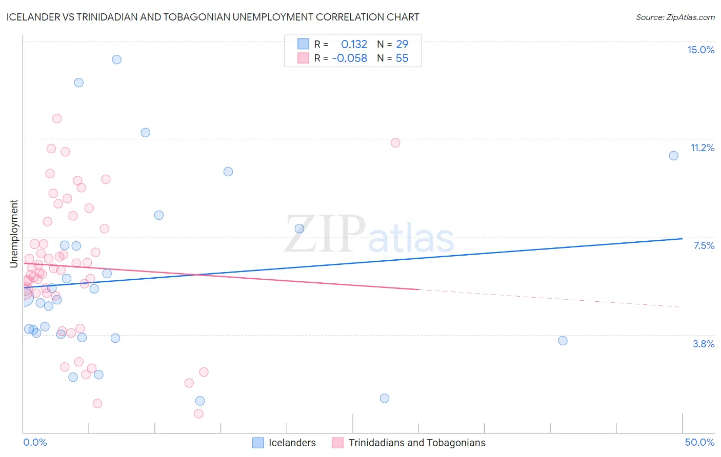 Icelander vs Trinidadian and Tobagonian Unemployment