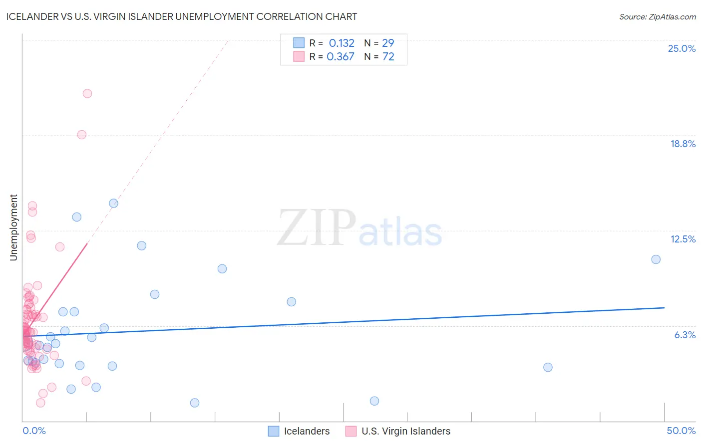 Icelander vs U.S. Virgin Islander Unemployment