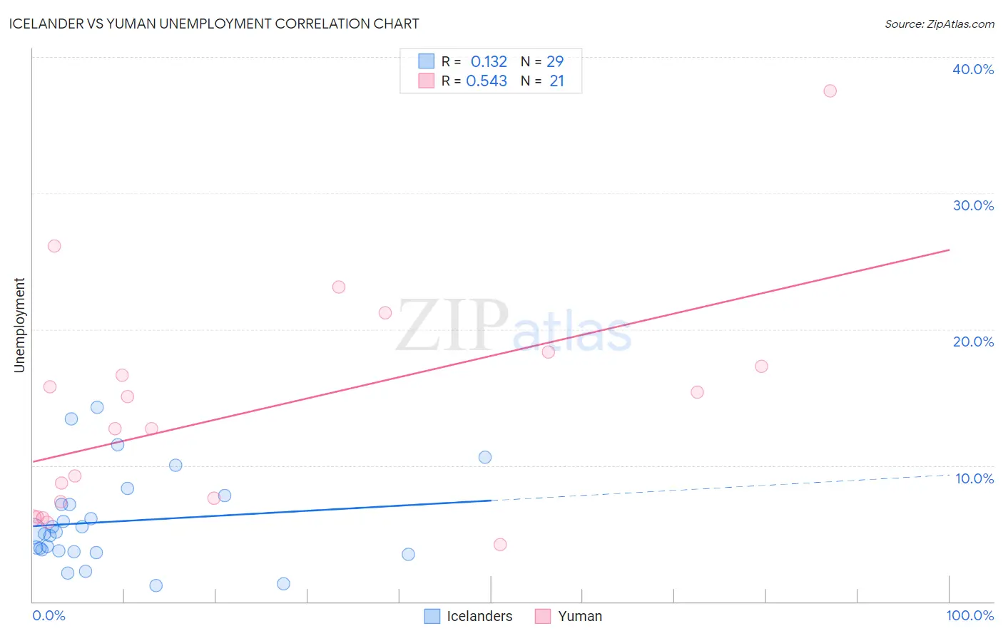 Icelander vs Yuman Unemployment