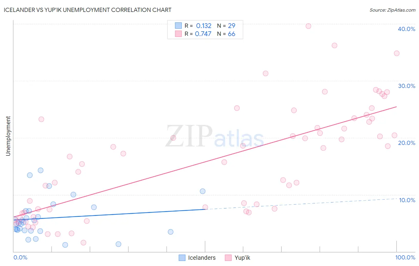 Icelander vs Yup'ik Unemployment