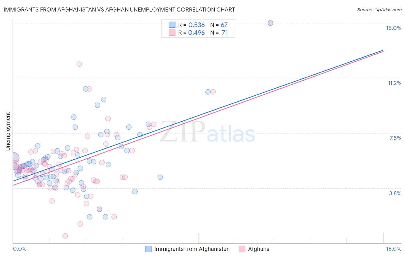 Immigrants from Afghanistan vs Afghan Unemployment