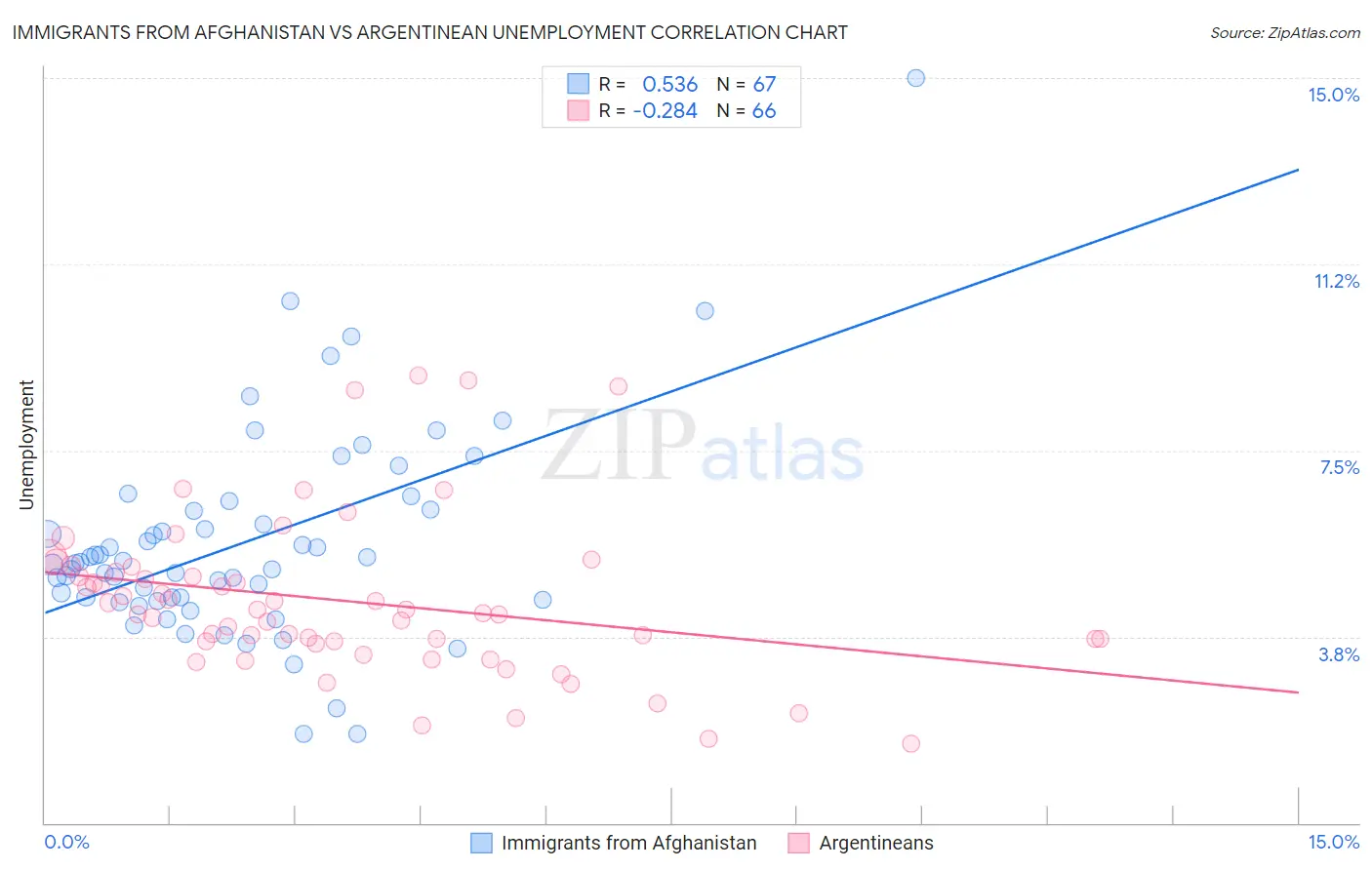 Immigrants from Afghanistan vs Argentinean Unemployment