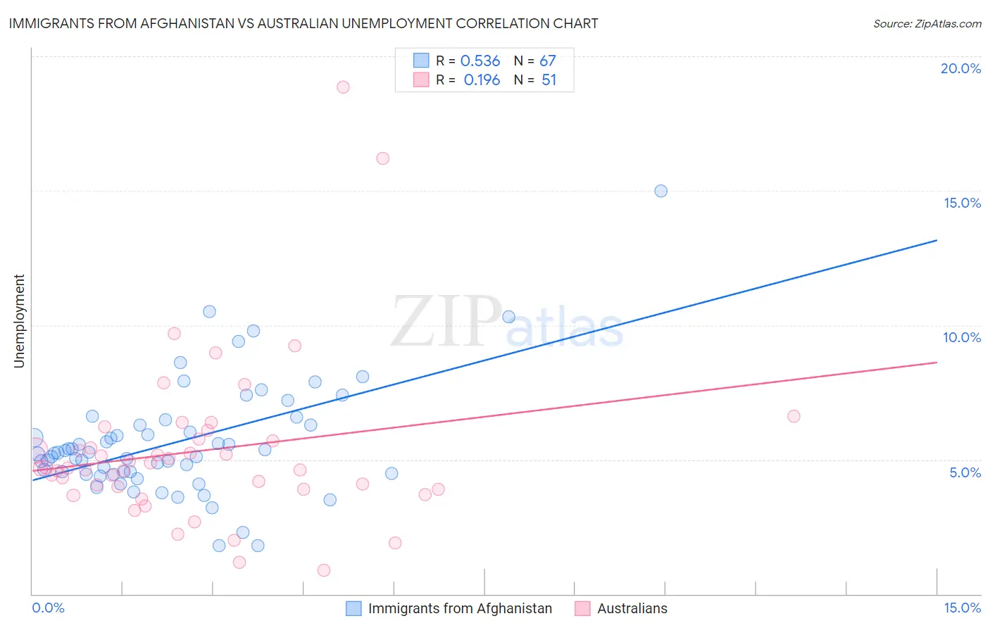 Immigrants from Afghanistan vs Australian Unemployment