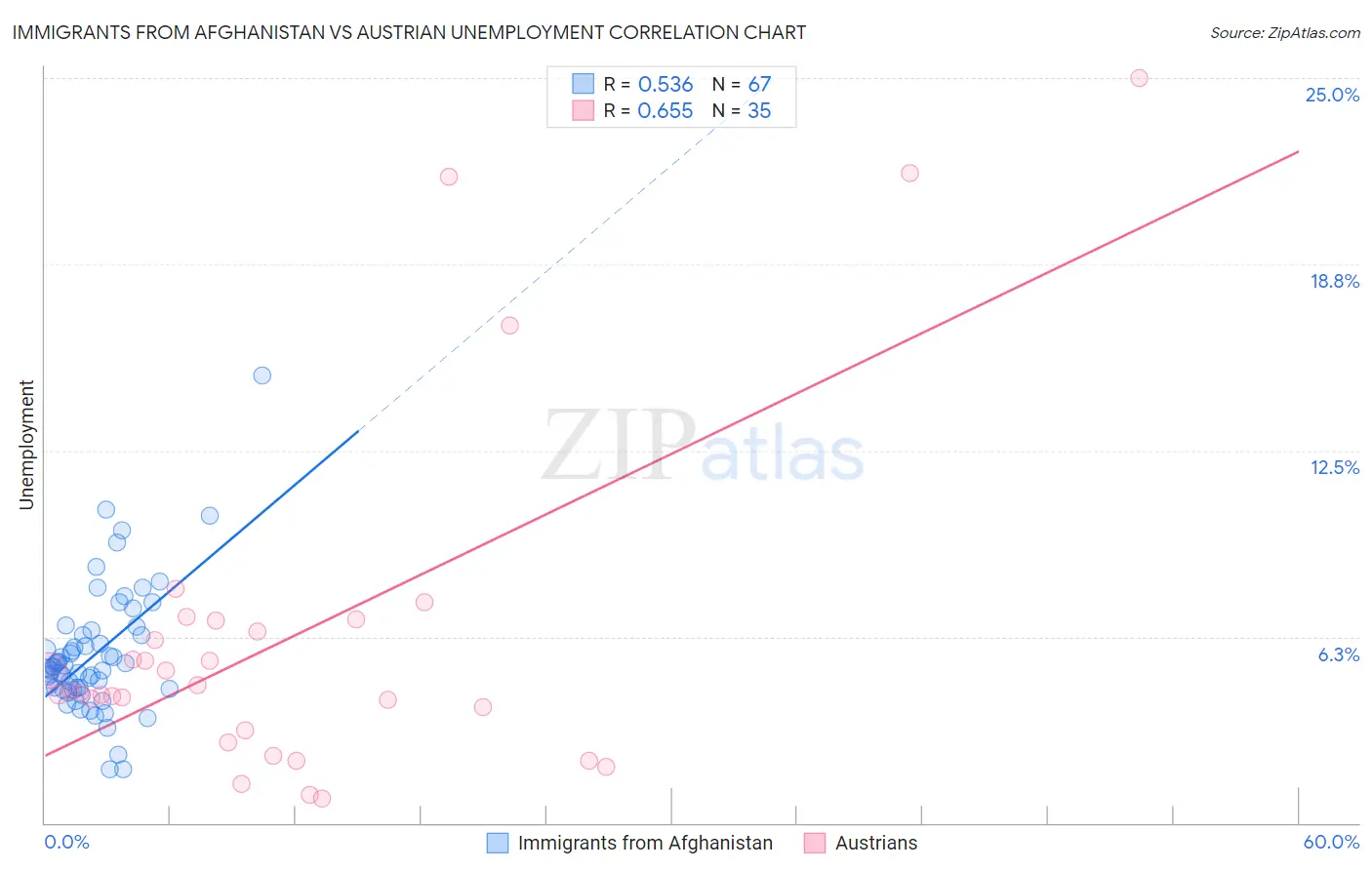 Immigrants from Afghanistan vs Austrian Unemployment