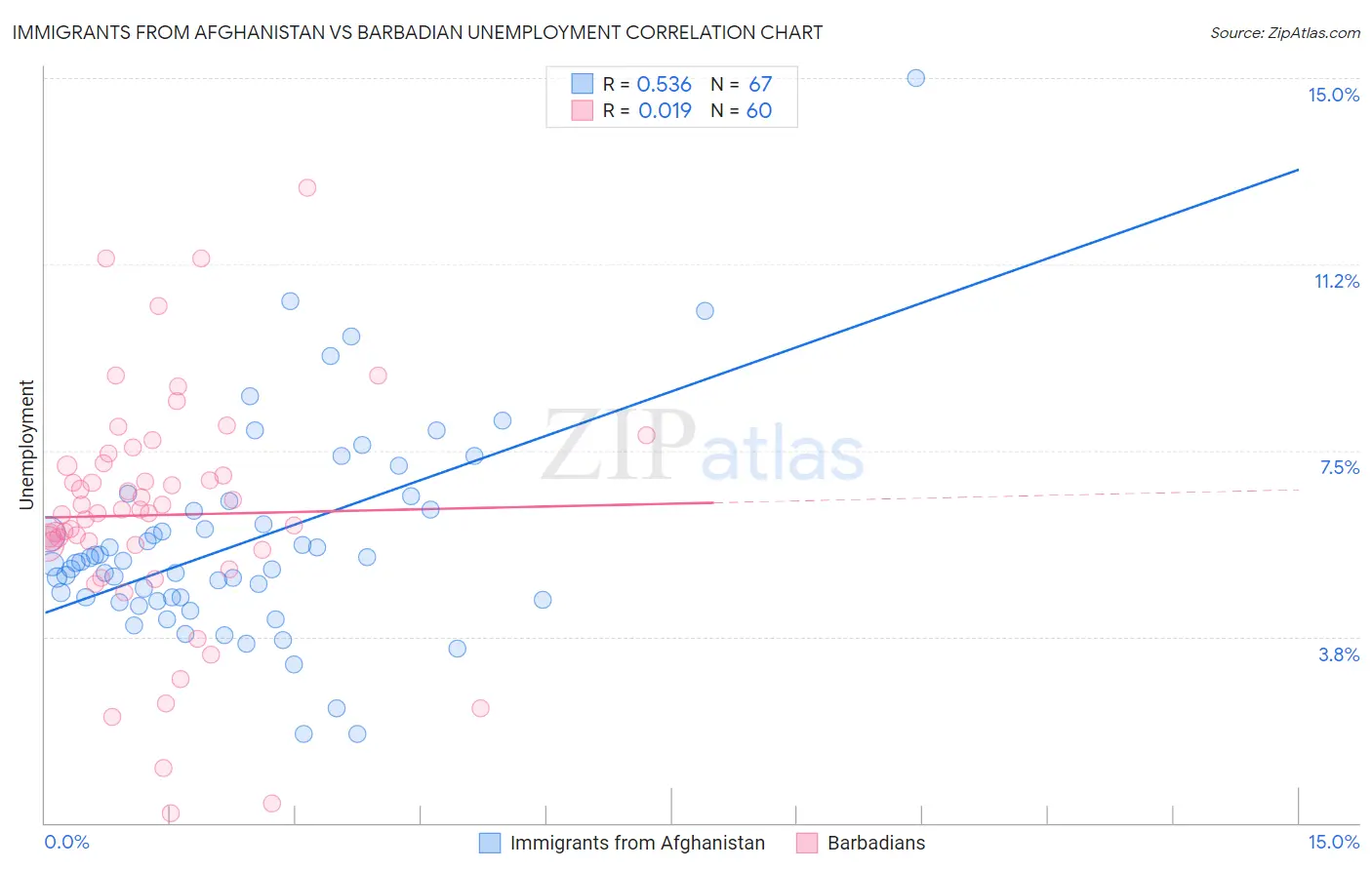 Immigrants from Afghanistan vs Barbadian Unemployment