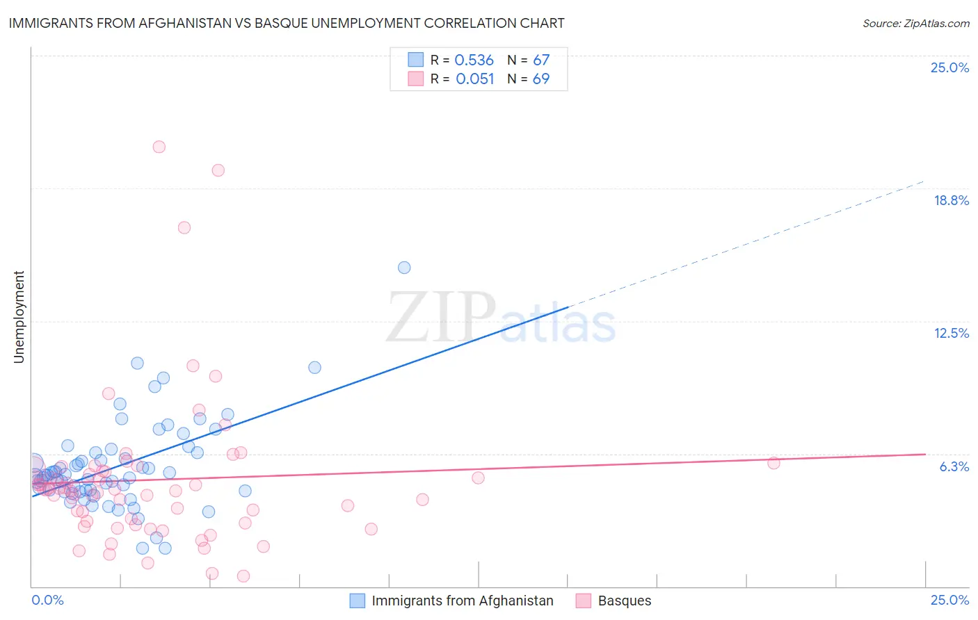 Immigrants from Afghanistan vs Basque Unemployment