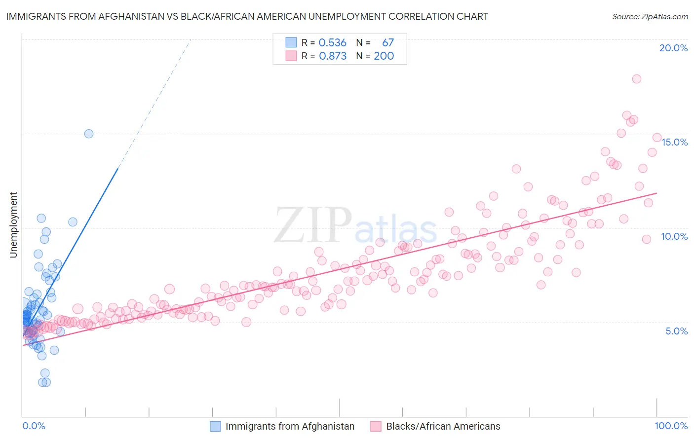 Immigrants from Afghanistan vs Black/African American Unemployment