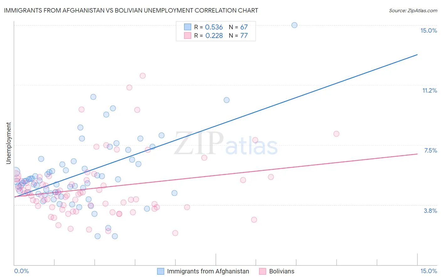 Immigrants from Afghanistan vs Bolivian Unemployment