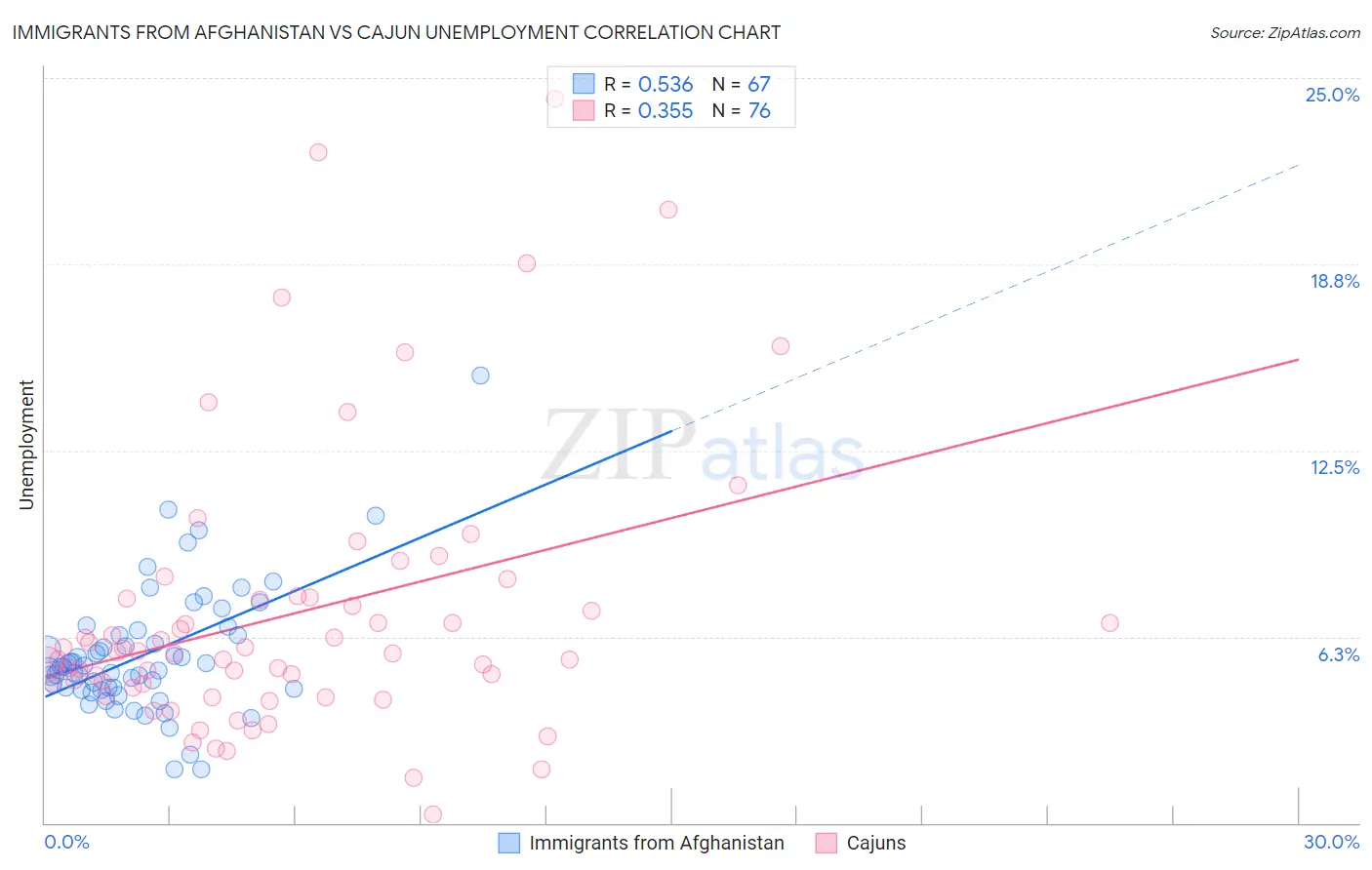 Immigrants from Afghanistan vs Cajun Unemployment