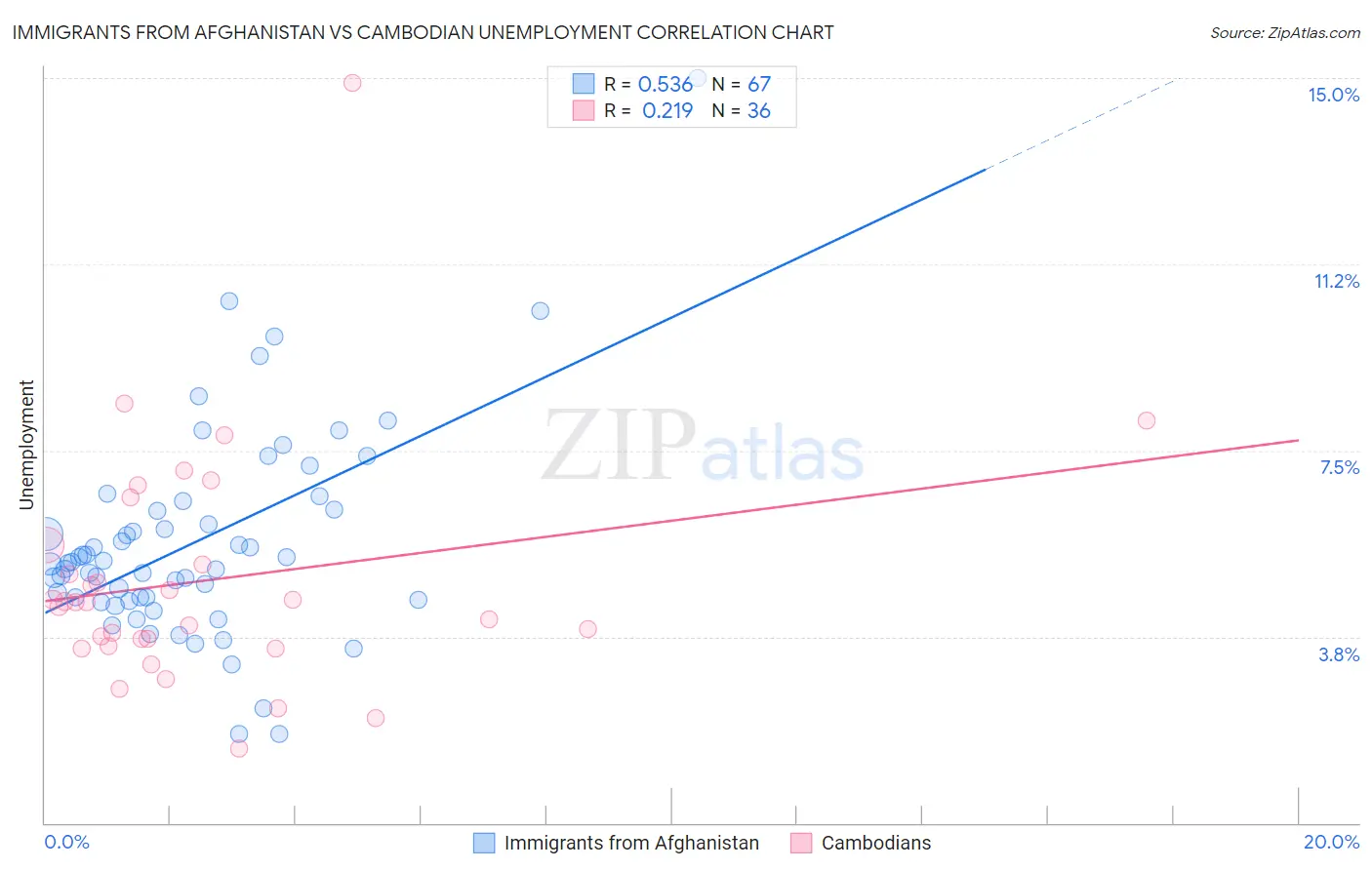 Immigrants from Afghanistan vs Cambodian Unemployment