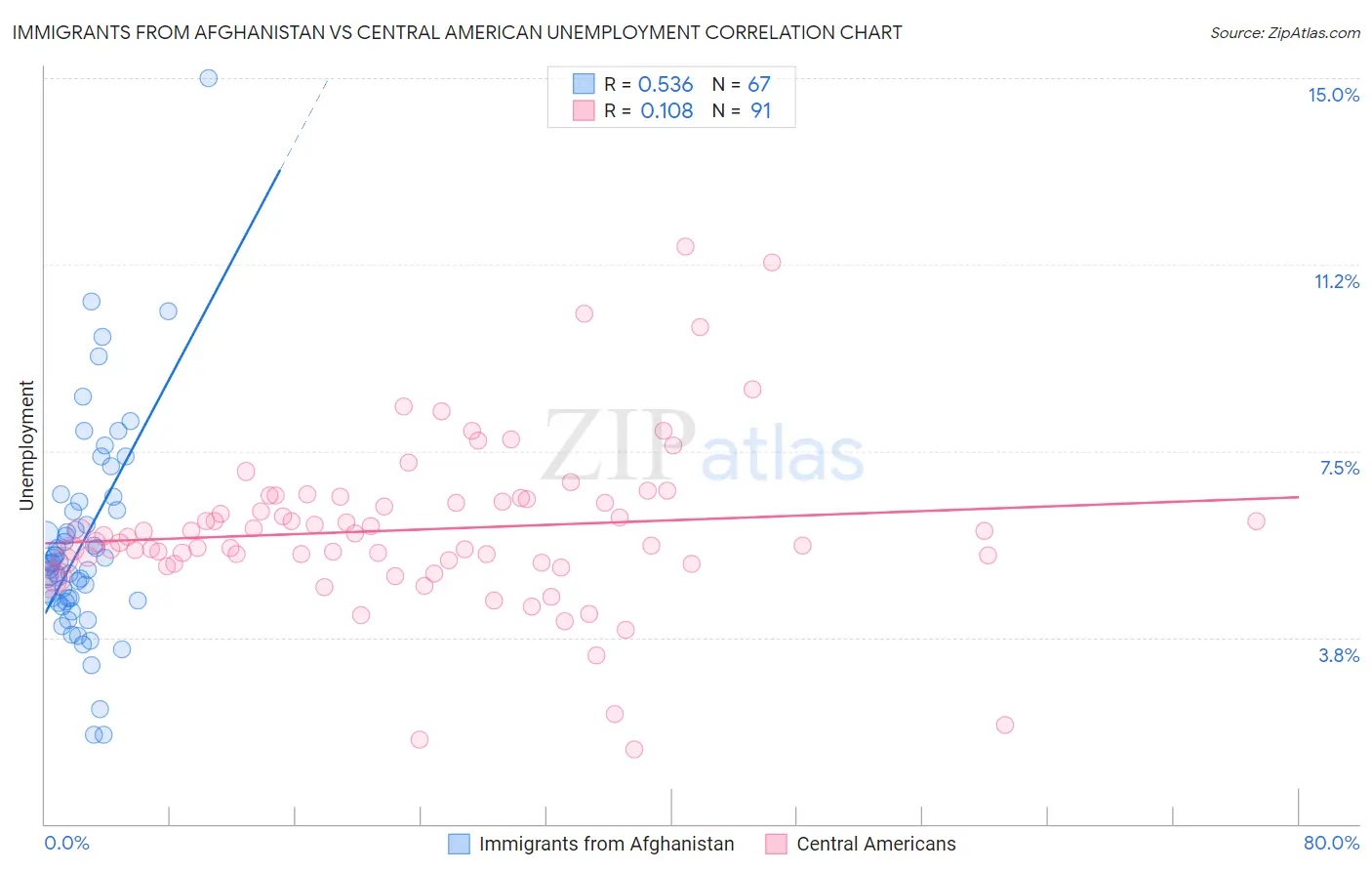 Immigrants from Afghanistan vs Central American Unemployment