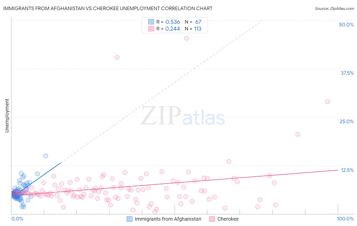 Immigrants from Afghanistan vs Cherokee Unemployment