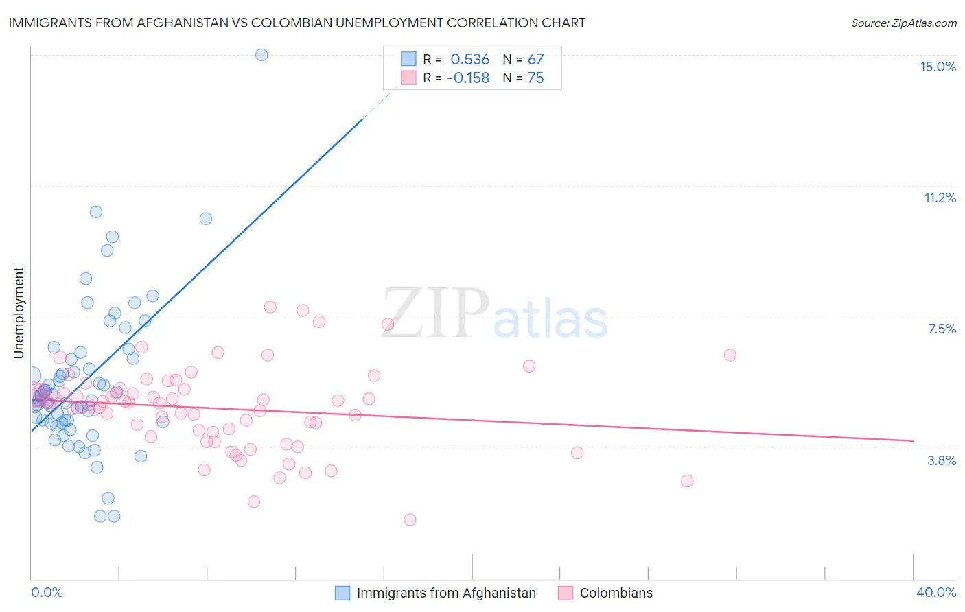 Immigrants from Afghanistan vs Colombian Unemployment