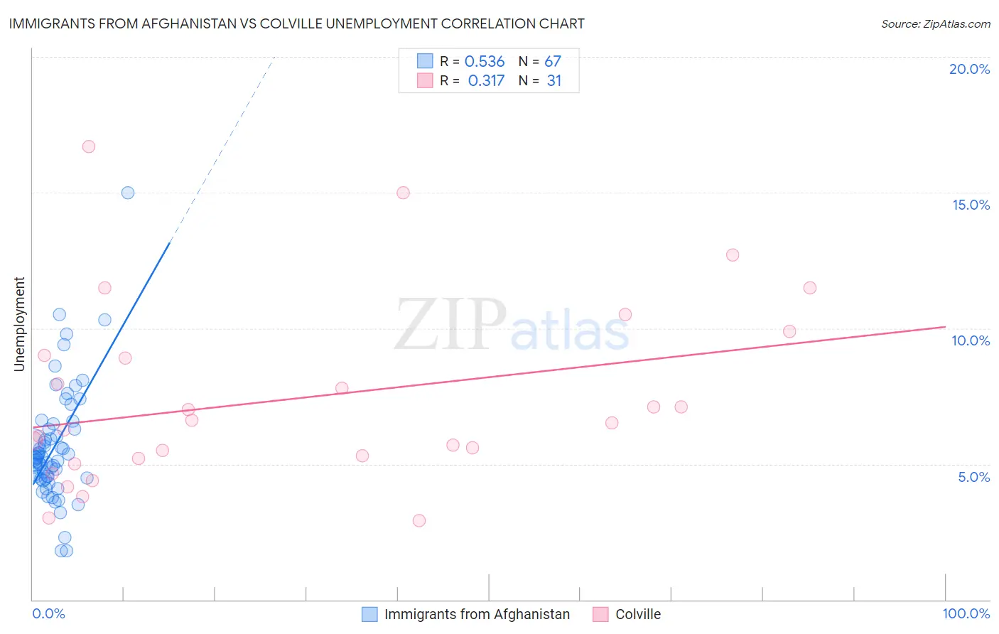 Immigrants from Afghanistan vs Colville Unemployment