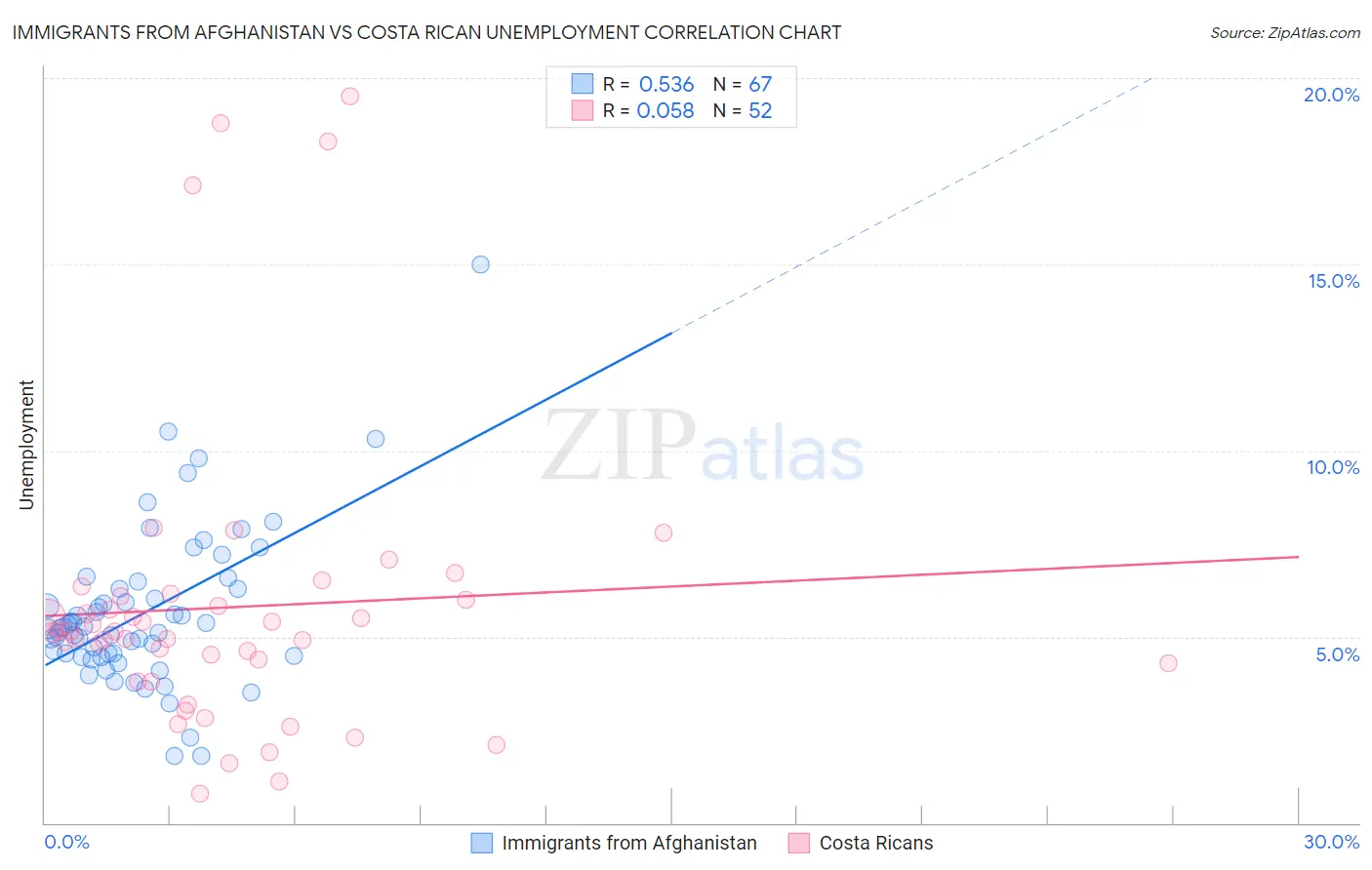 Immigrants from Afghanistan vs Costa Rican Unemployment