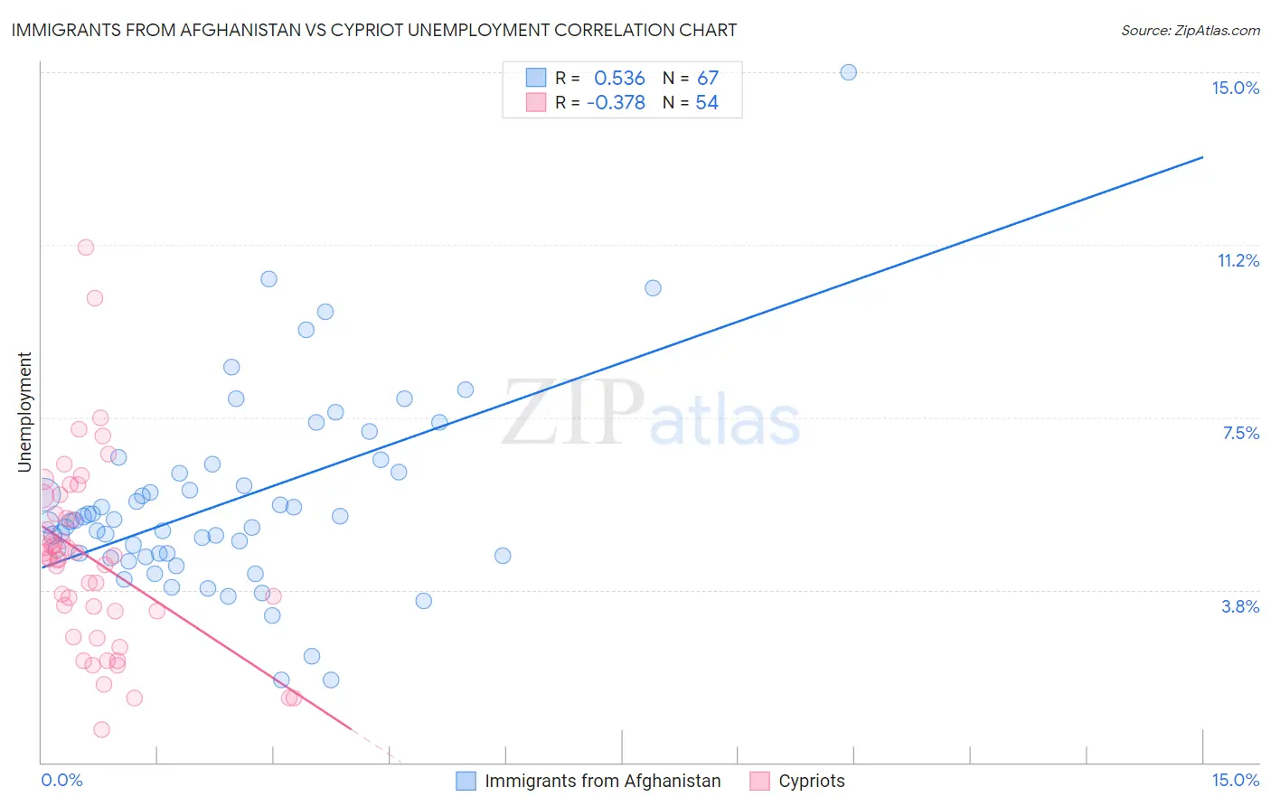 Immigrants from Afghanistan vs Cypriot Unemployment