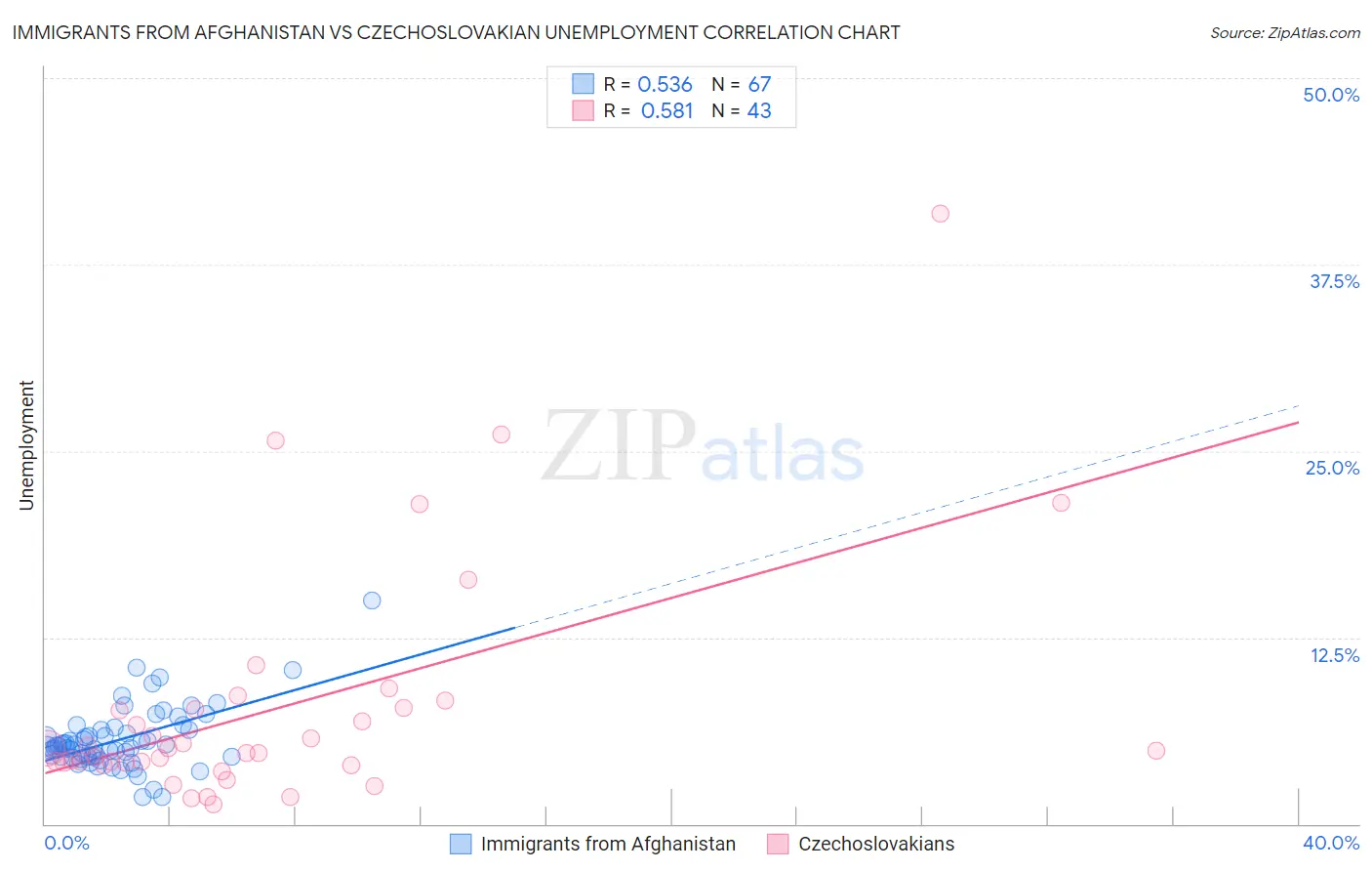 Immigrants from Afghanistan vs Czechoslovakian Unemployment
