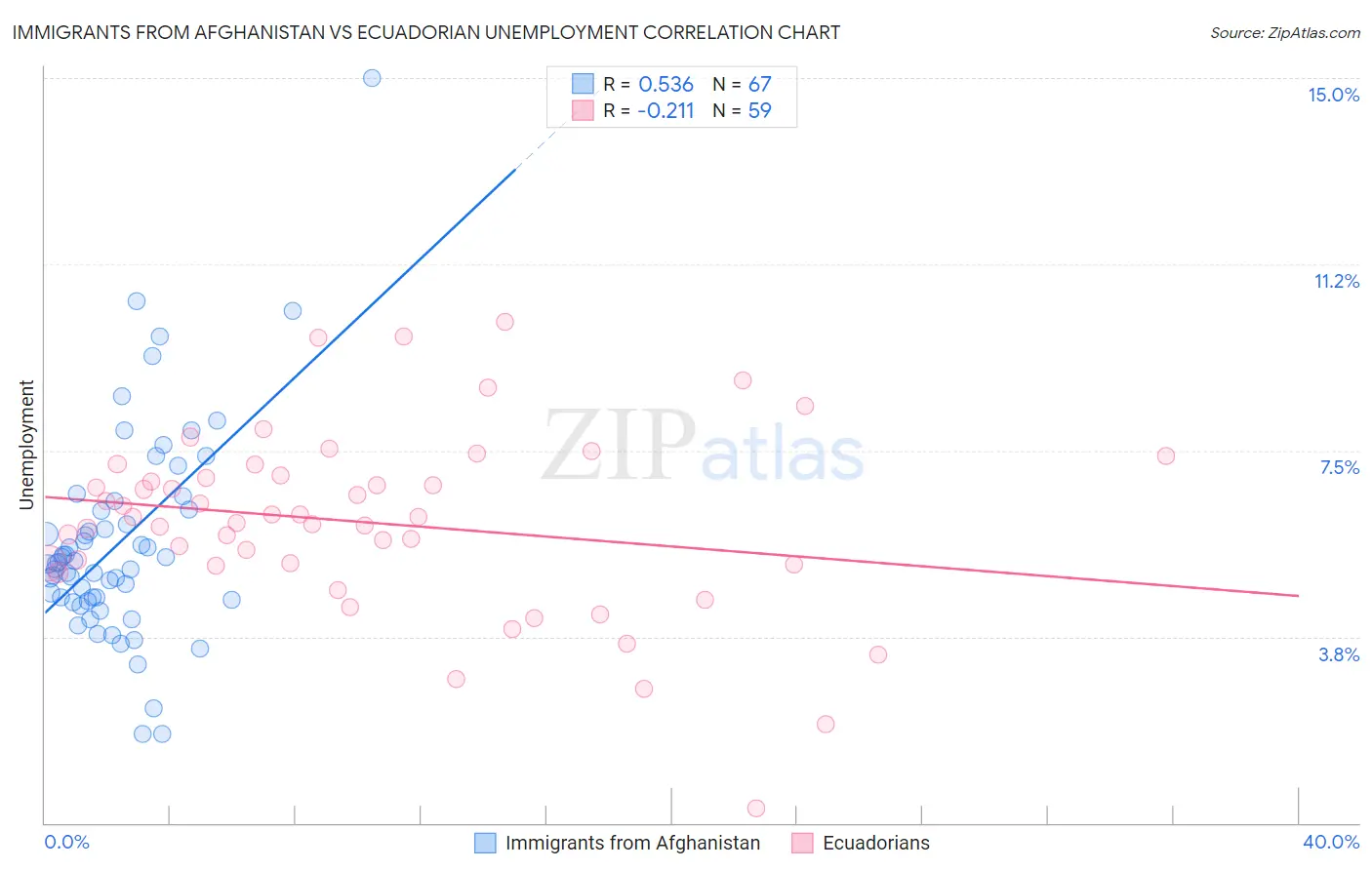 Immigrants from Afghanistan vs Ecuadorian Unemployment