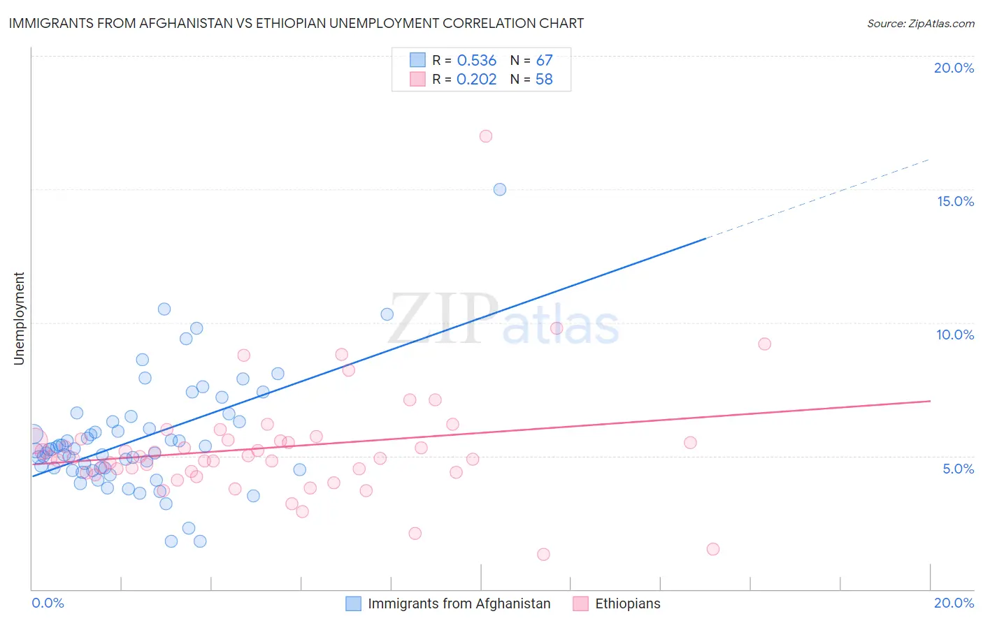 Immigrants from Afghanistan vs Ethiopian Unemployment